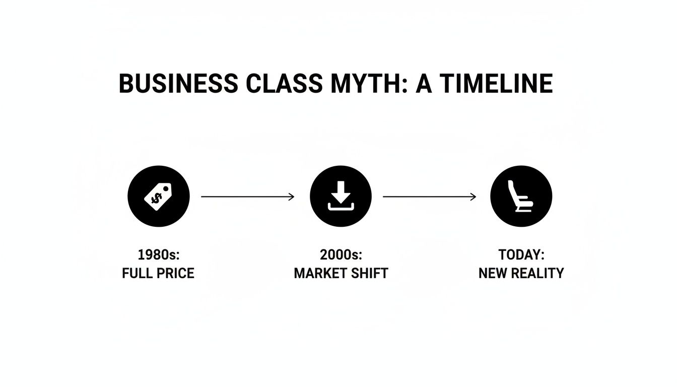 A timeline showing the evolution of business class from full price in the 1980s to today's new reality.