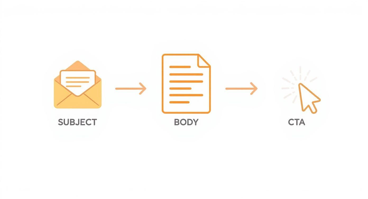 Diagram showing the progression from an email subject to its body and then to a call to action.