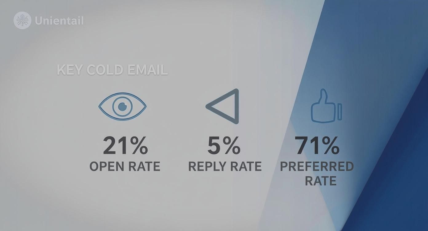 Infographic about how to write cold emails