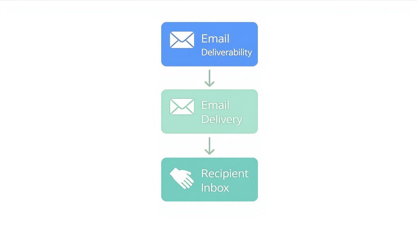 Email deliverability process flowchart showing stages from delivery through inbox to recipient