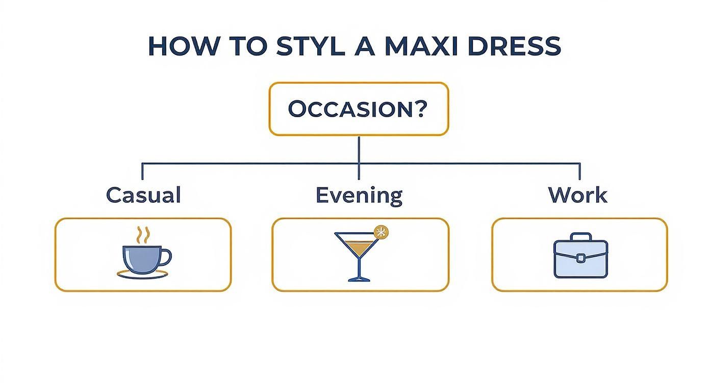 Infográfico sobre como usar vestidos longos