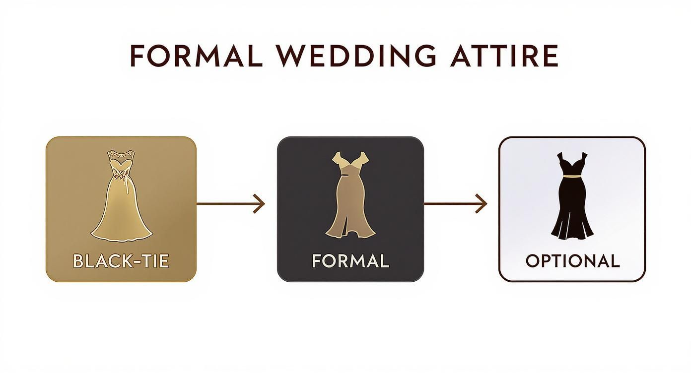 Infographic about formal wedding attire women
