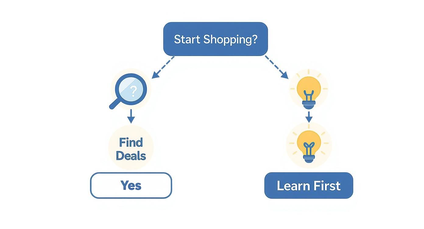 Shopping decision flowchart showing two paths: find deals or learn first before purchasing