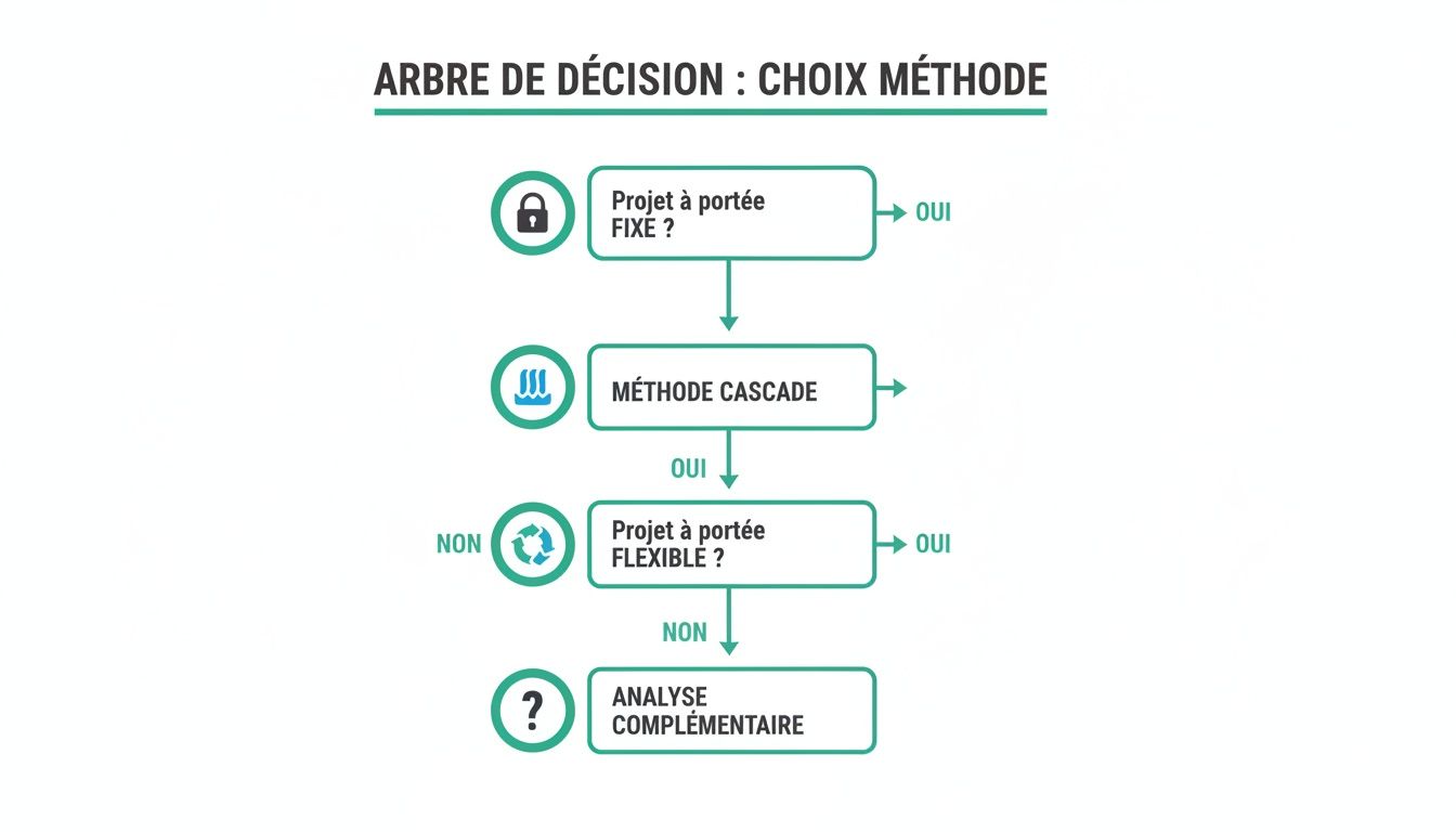 Diagramme de décision pour le choix de la méthode de gestion de projet, incluant la méthode cascade.