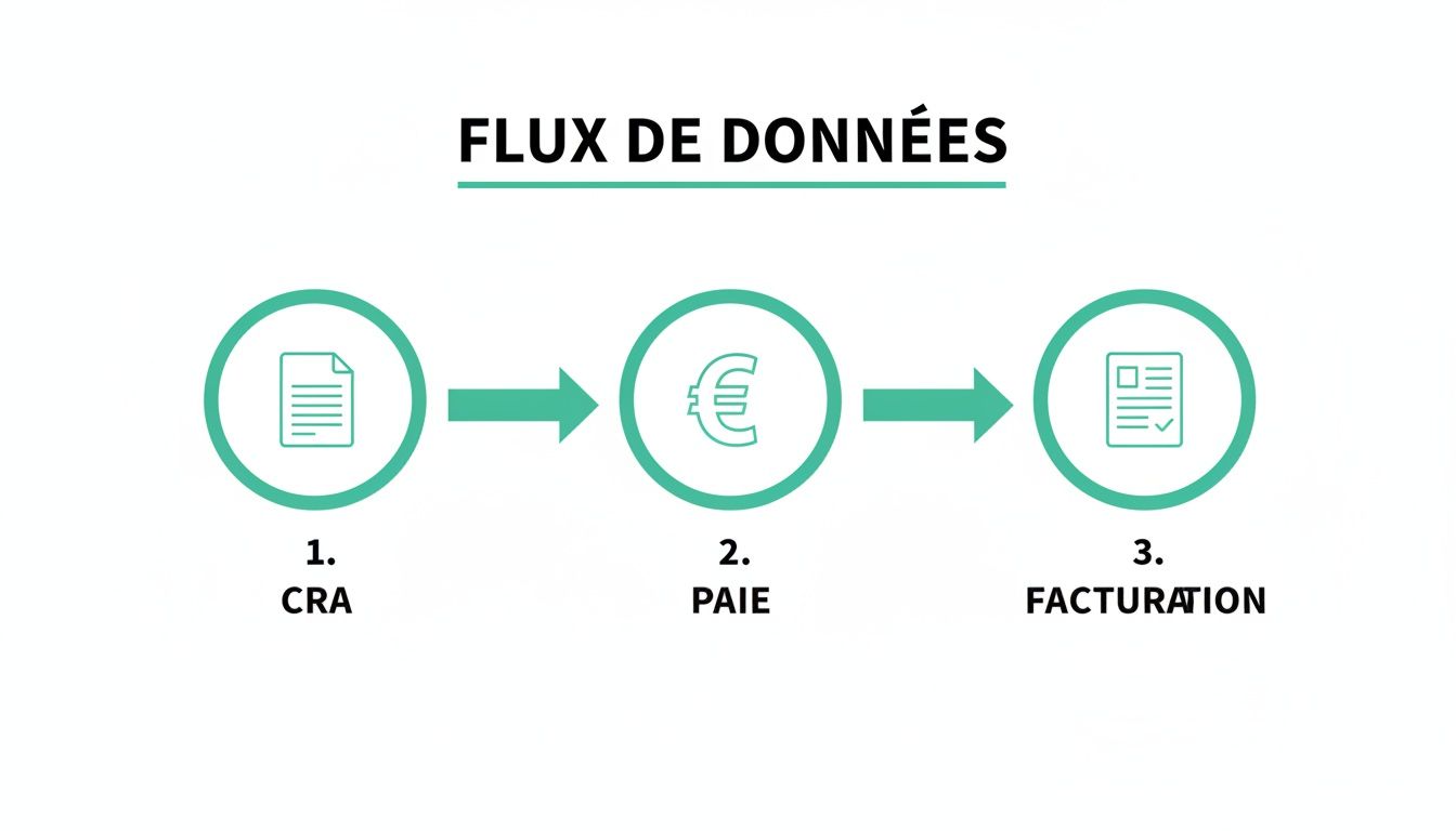 Diagramme de flux de données illustrant les étapes de la gestion des temps, de la paie à la facturation.