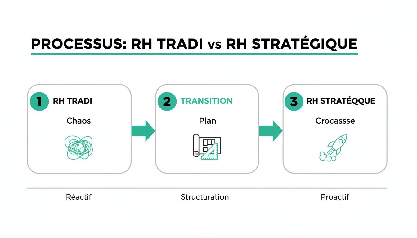 Infographie montrant la transition du processus RH traditionnel (réactif) vers le RH stratégique (proactif) en trois étapes.