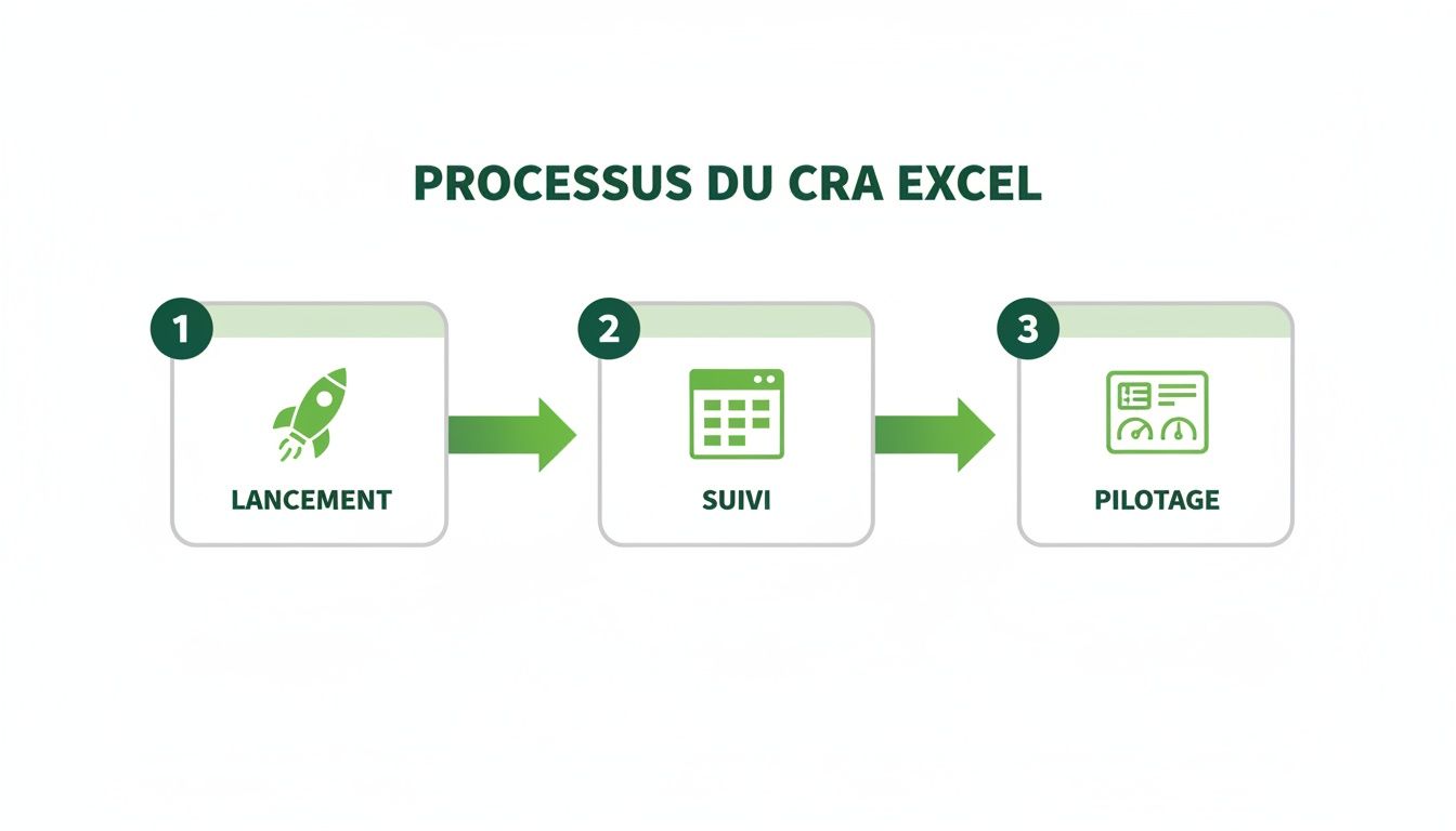 Infographie décrivant les 3 étapes du processus de rapport d'activité Excel : lancement, suivi et pilotage.