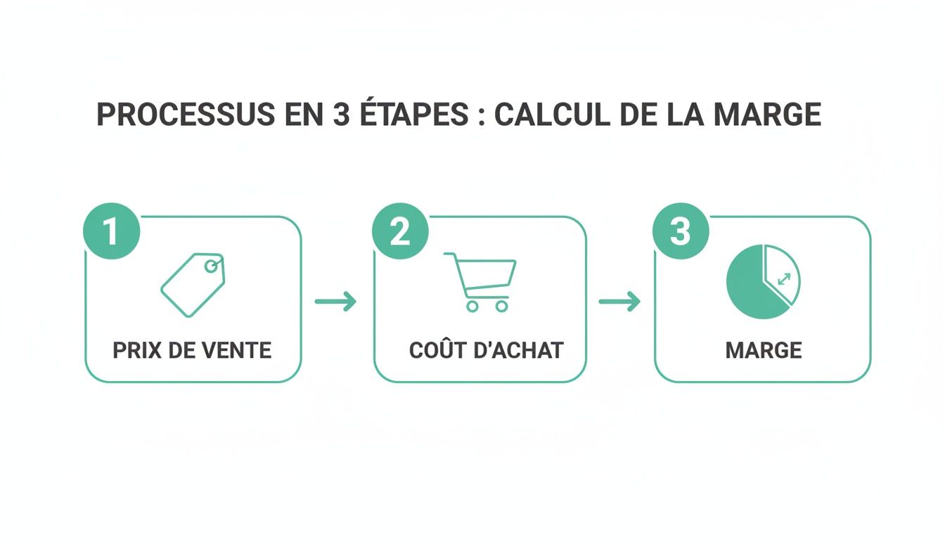Infographie montrant un processus en 3 étapes pour le calcul de la marge : prix de vente, coût d'achat et marge.