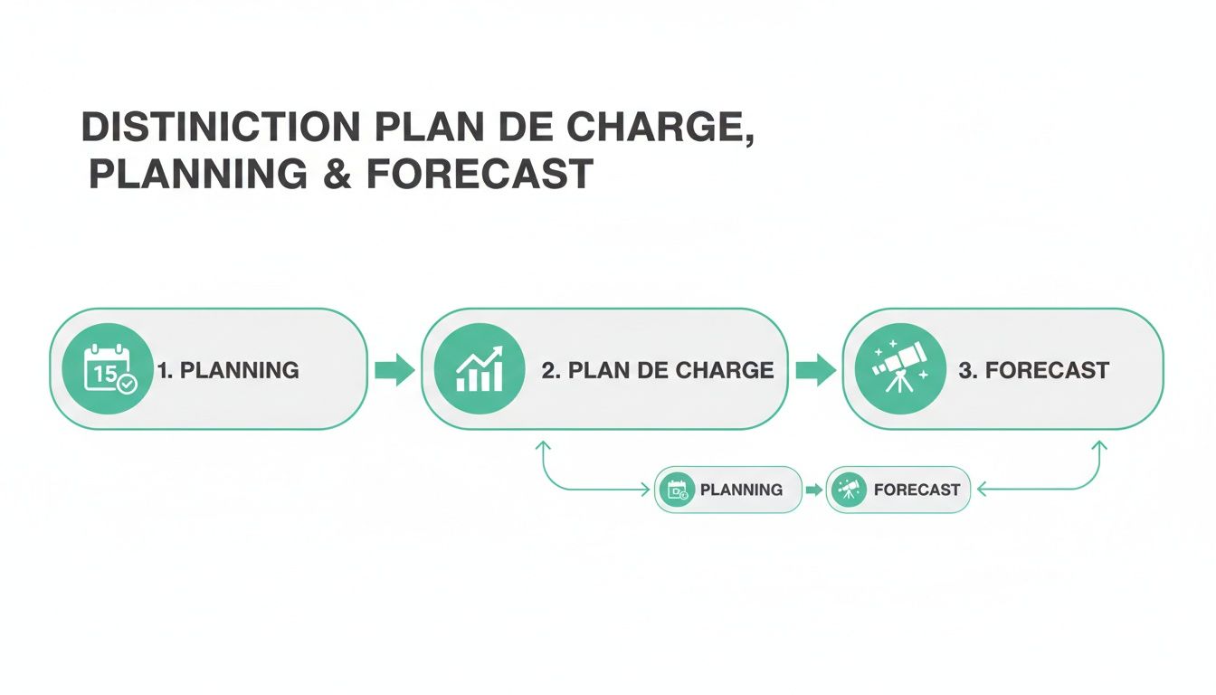 Diagramme montrant la distinction entre le planning, le plan de charge et le forecast, avec un processus et une boucle de rétroaction.