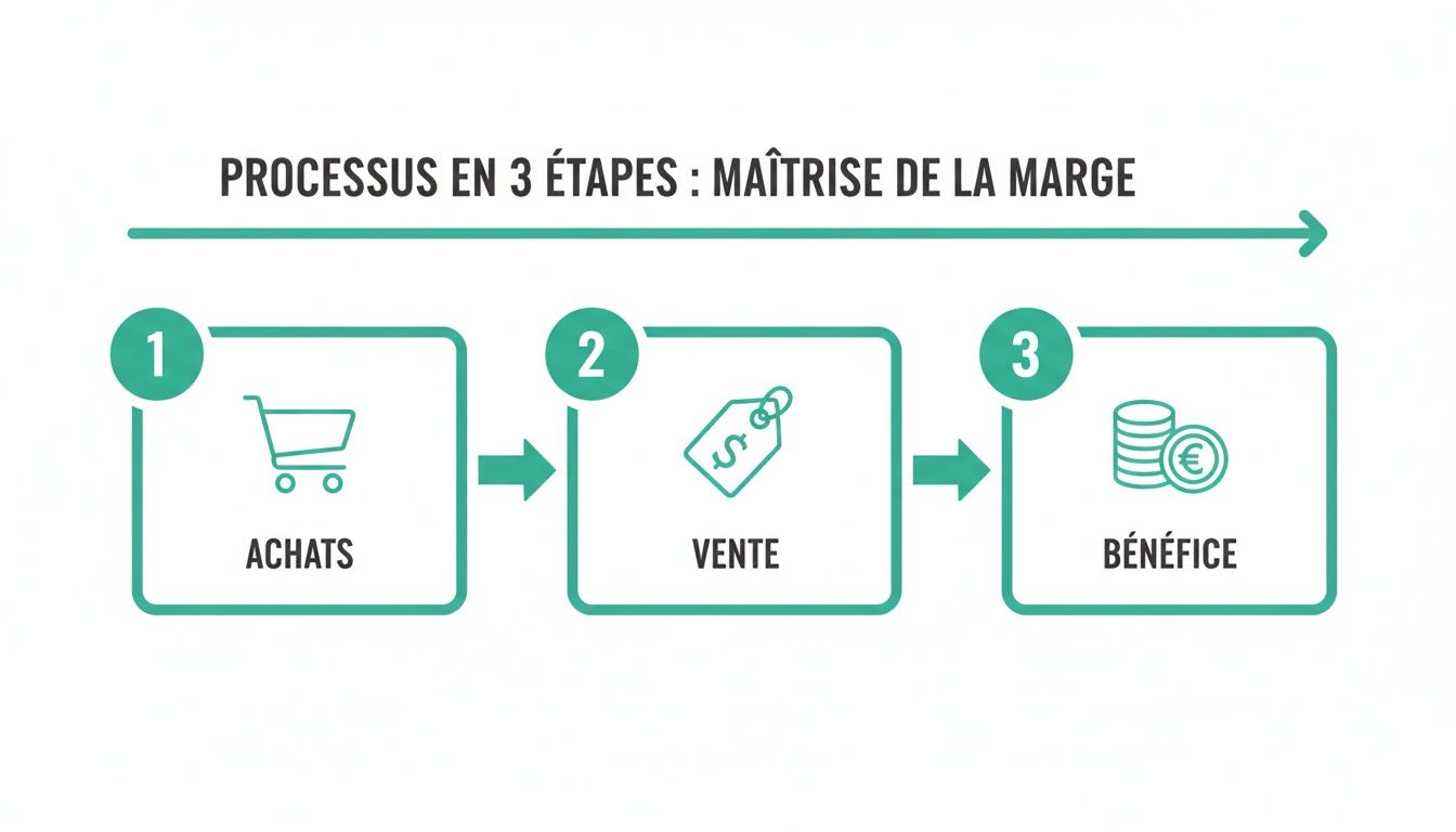 Infographie décrivant le processus en trois étapes pour maîtriser la marge : achats, vente, et bénéfice.