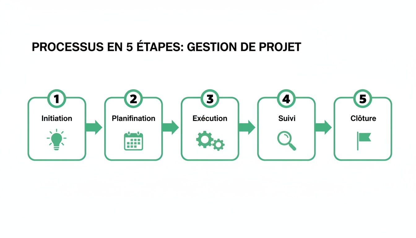 Diagramme illustrant les 5 étapes clés de la gestion de projet: initiation, planification, exécution, suivi et clôture, avec des icônes.