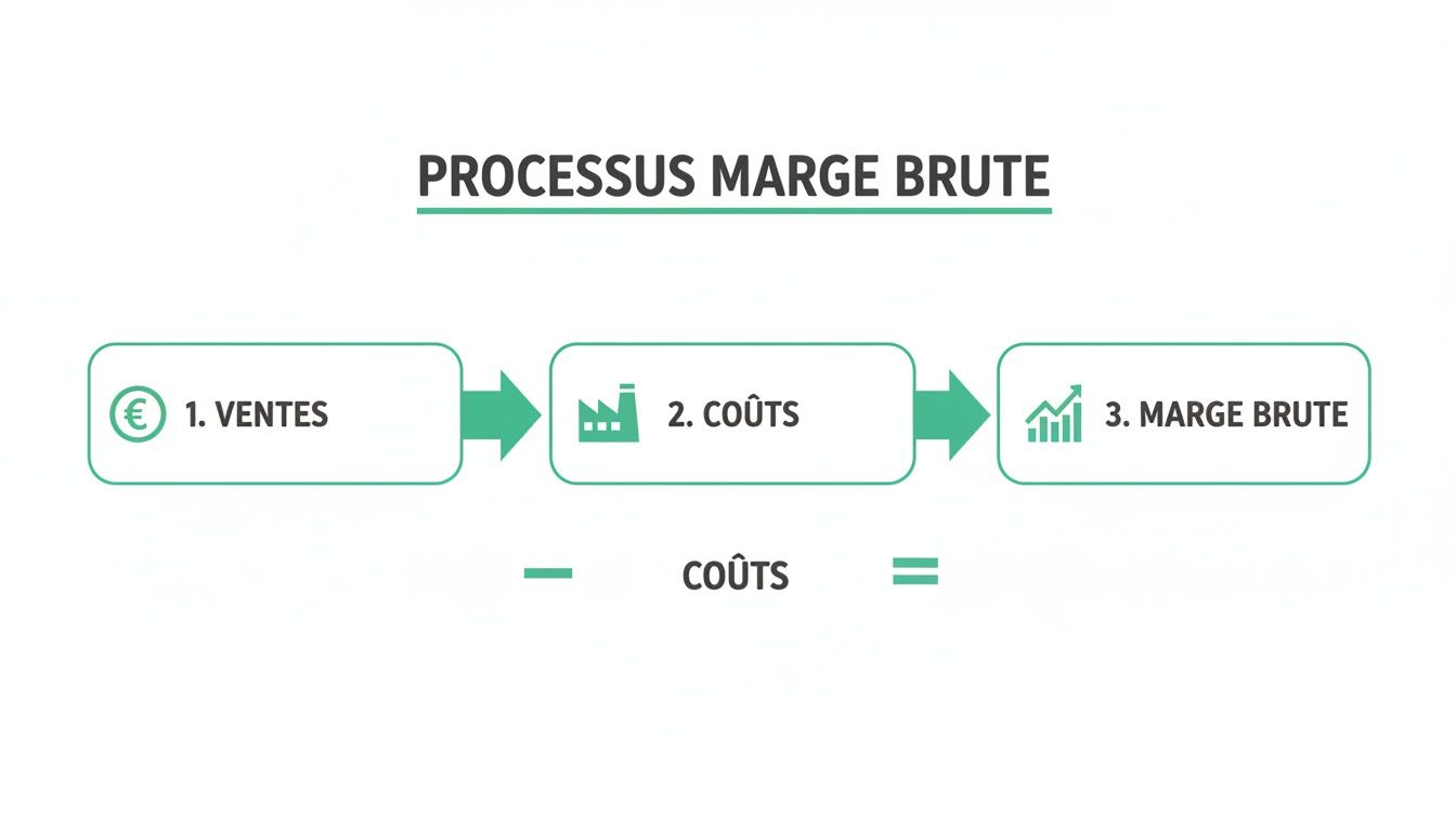Diagramme explicatif du processus de calcul de la marge brute, montrant les ventes, les coûts et le résultat.