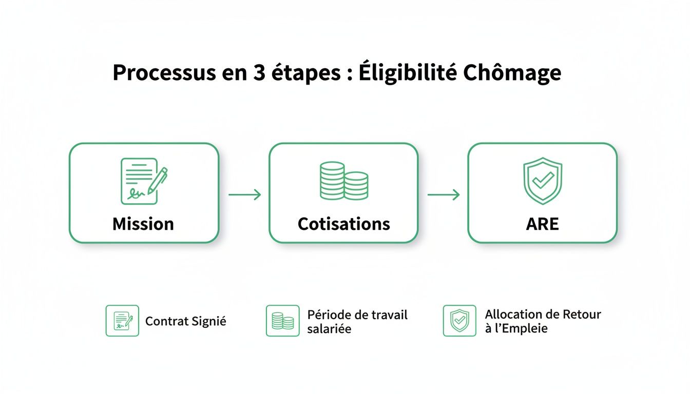 Diagramme illustrant les 3 étapes clés pour l'éligibilité au chômage : mission, cotisations et ARE.