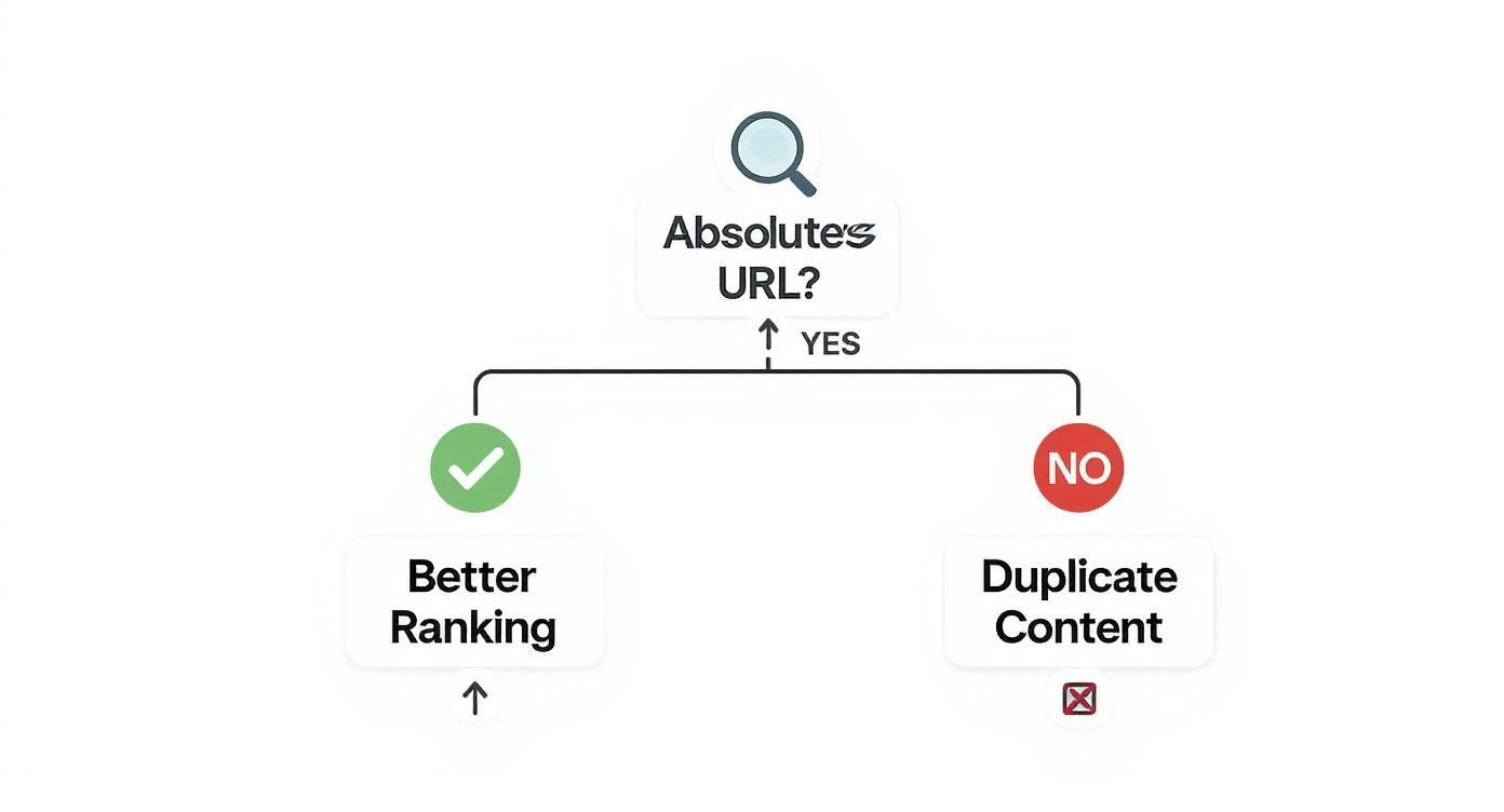 Flowchart illustrating the SEO benefits of using absolute URLs for better ranking and avoiding duplicate content.
