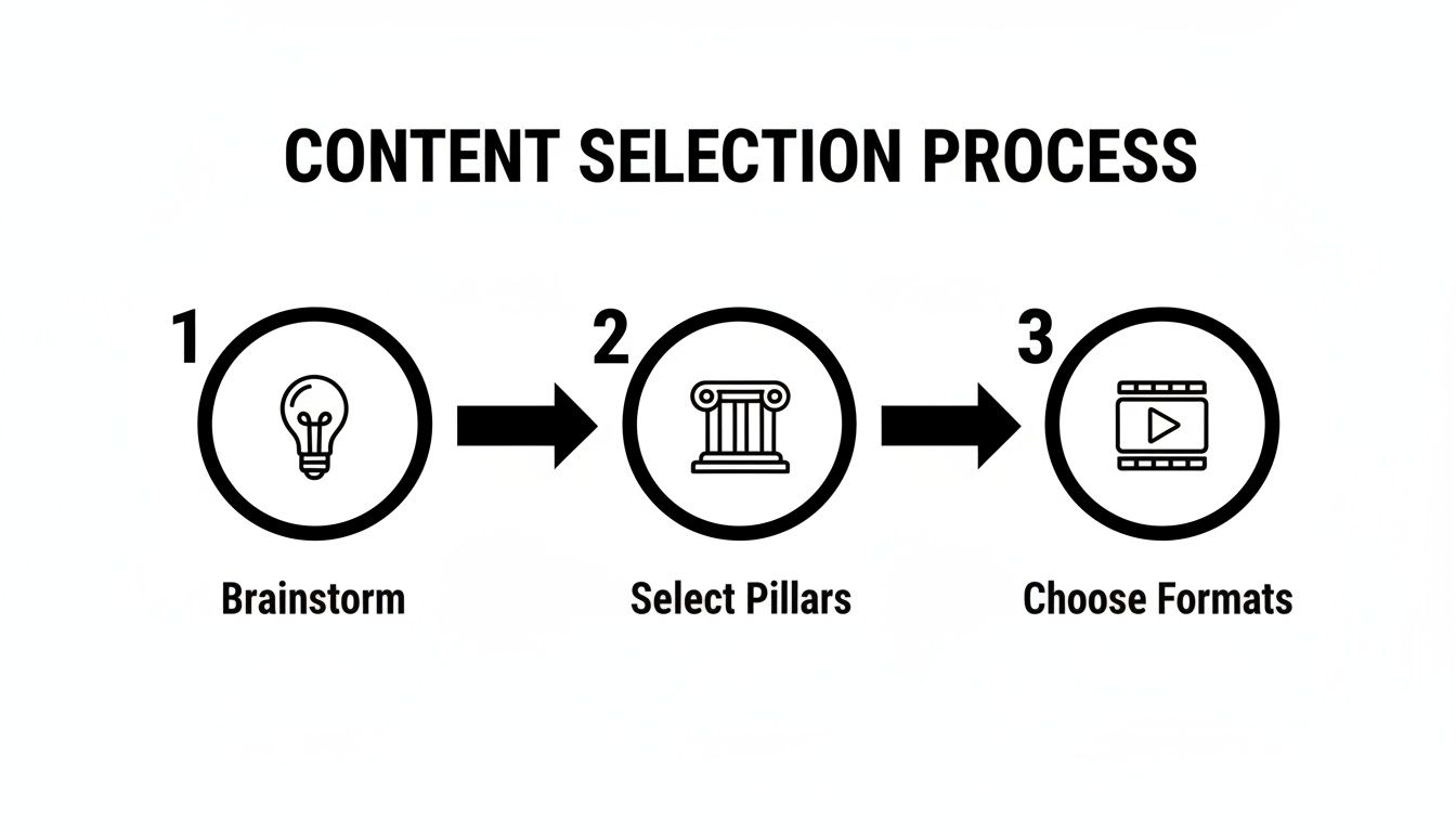 A three-step content selection process diagram showing Brainstorm (lightbulb), Select Pillars (column), and Choose Formats (video player).