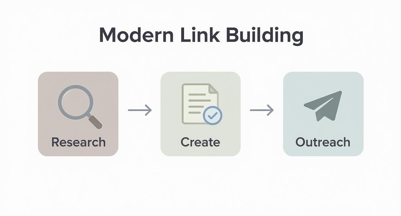 A flowchart showing the three steps of modern link building: research, create, and outreach.