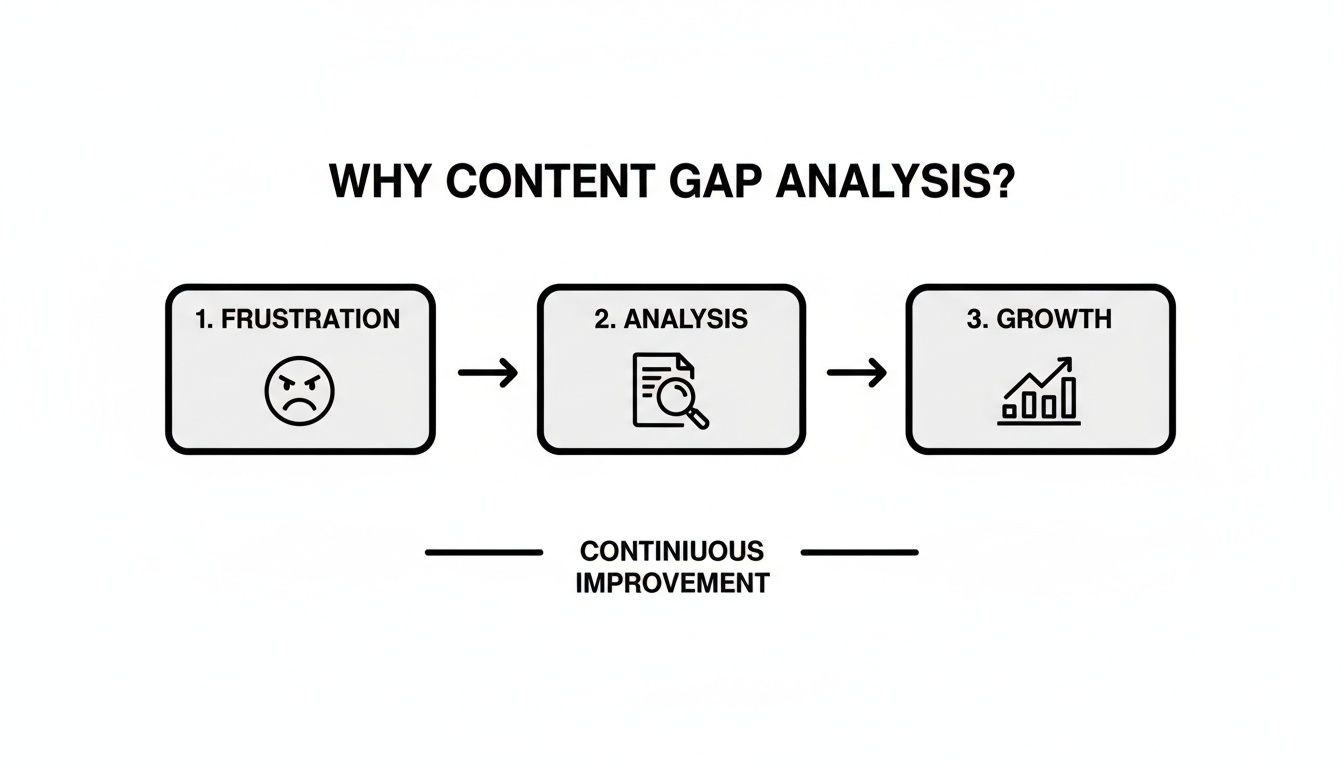 Flowchart illustrating why content gap analysis helps overcome frustration and leads to growth via continuous improvement.