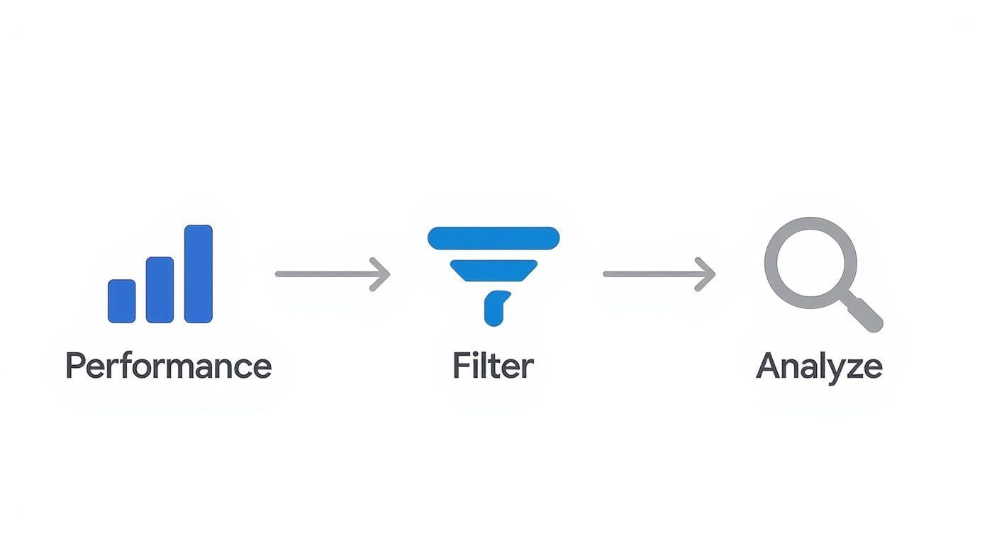 A visual workflow showing performance data, followed by filtering, and then analyzing results.