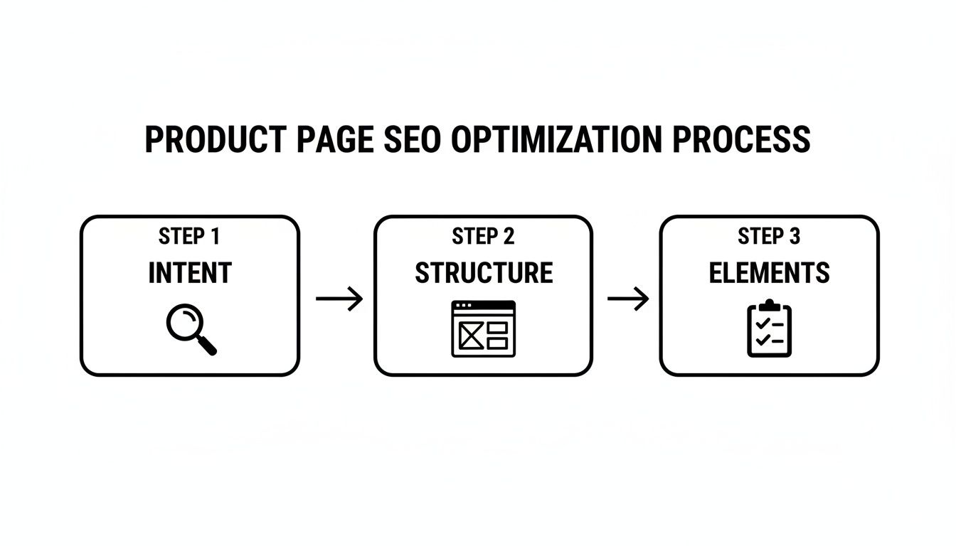 Flowchart illustrating the three-step product page SEO optimization process: Intent, Structure, and Elements.