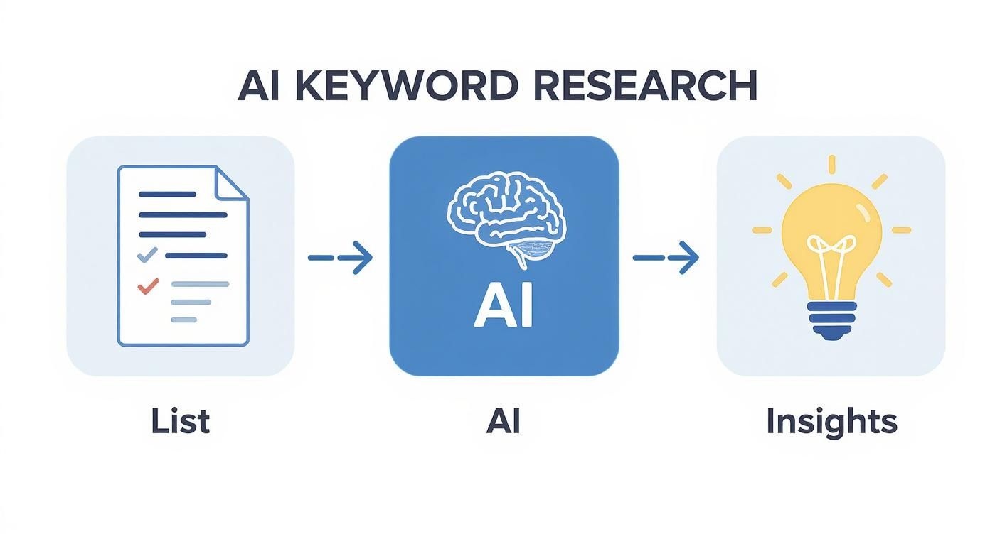 Flowchart illustrating AI keyword research process: list input, AI processing, leading to insights.