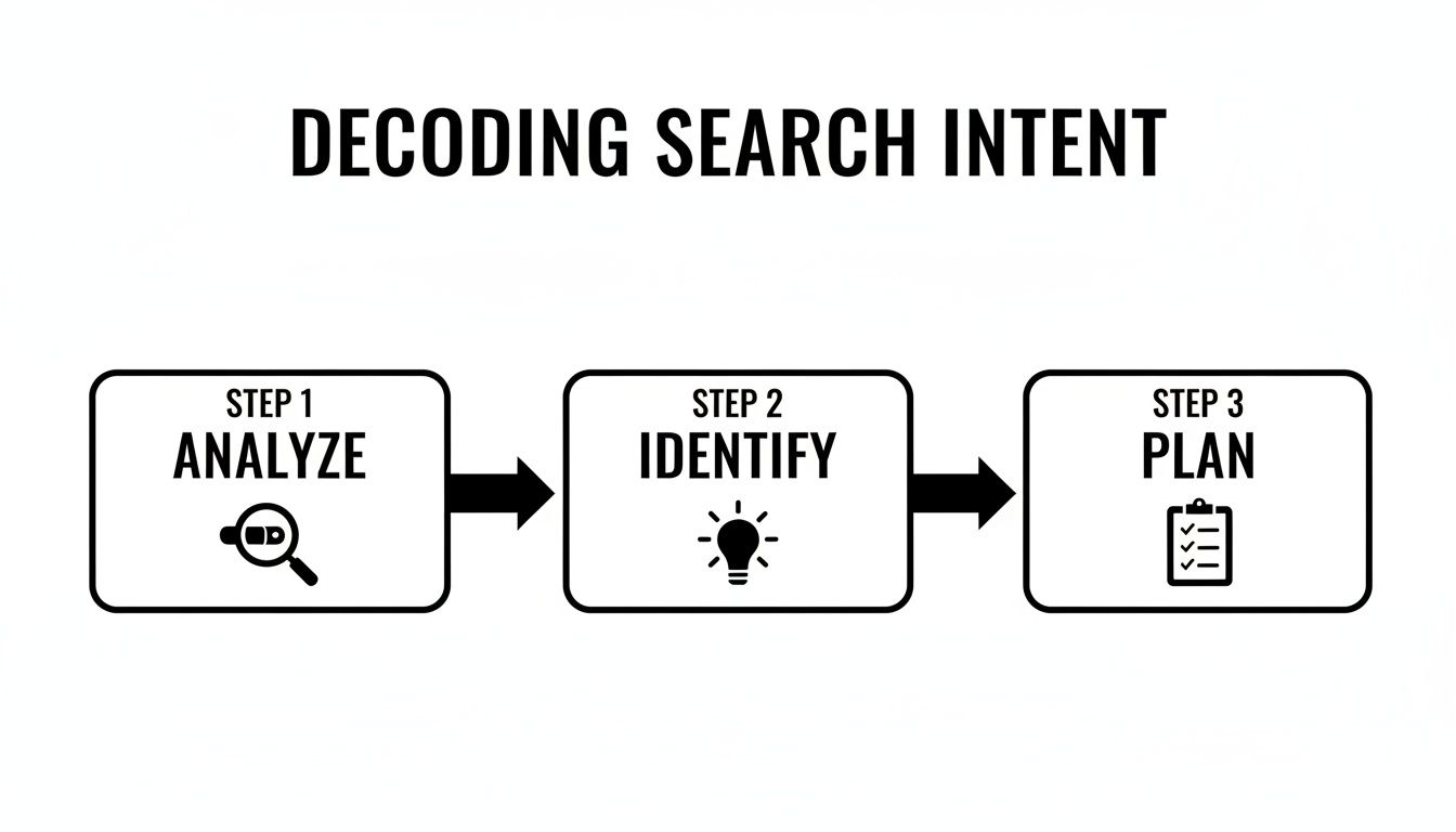 Flowchart illustrating three steps to decode search intent: analyze, identify, and plan.