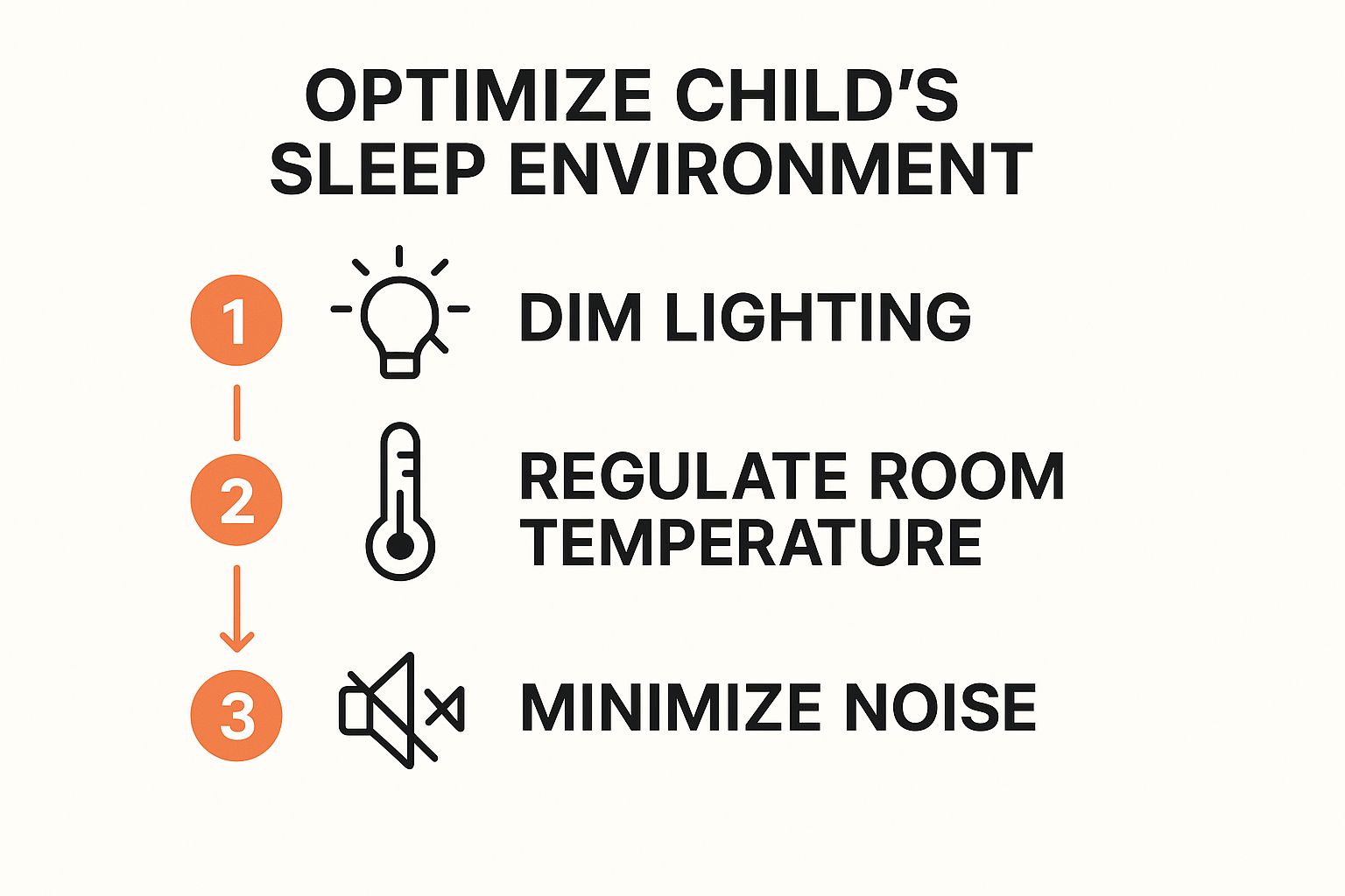 Infographic showing a three-step process to optimize a child's sleep environment: Dim lighting, regulate room temperature, and minimize noise.