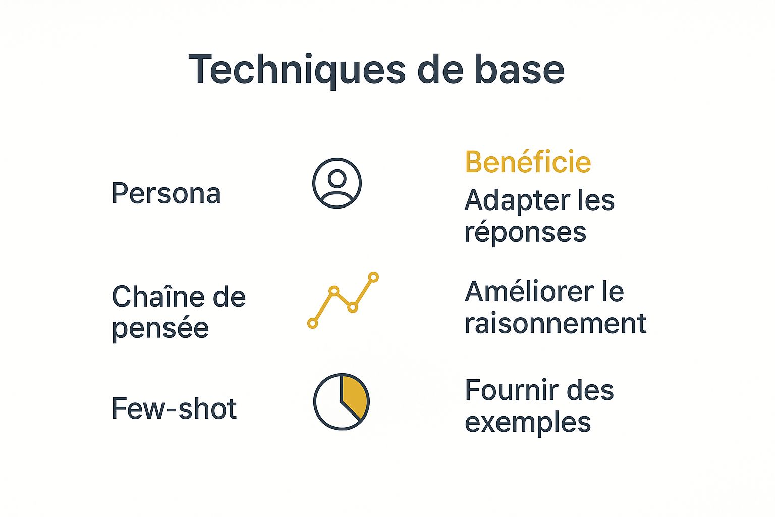 Infographie comparant les techniques de Persona, Chaîne de pensée et Few-shot avec leurs bénéfices clés.