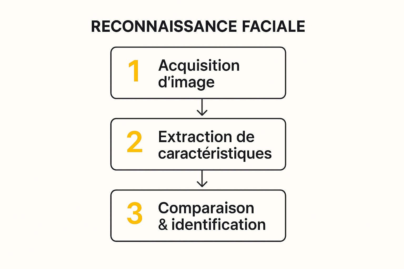 IA Reconnaissance Faciale : Le Guide pour Transformer Votre Business (Sans Faire Peur à Vos Clients) 2 Infographic about ia reconnaissance facial