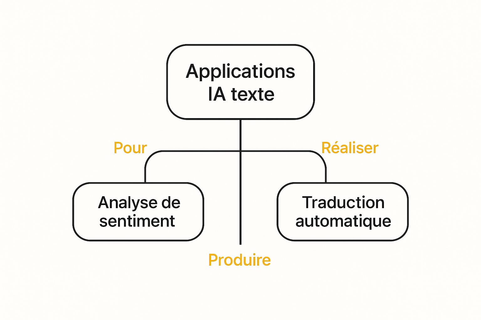 Intelligence Artificielle Texte : Le Guide Pour Transformer Vos Idées en Or 2 Image