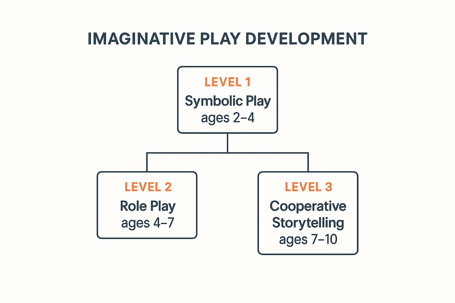 Infographic about what is imaginative play