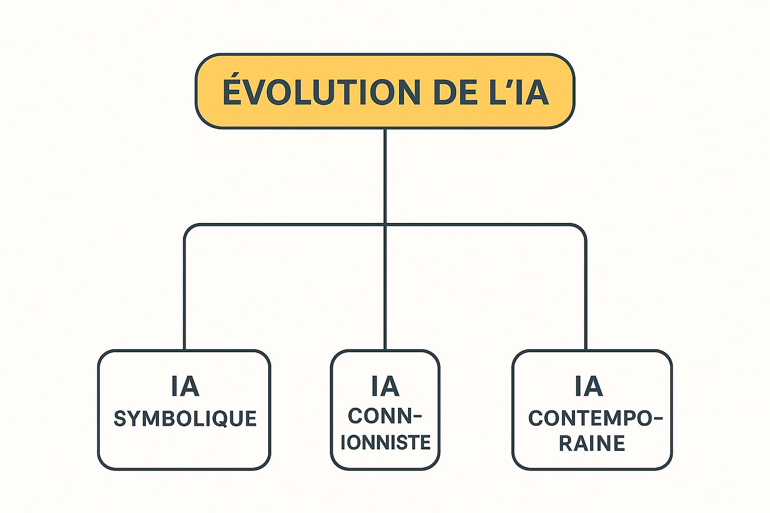IA pour les Nuls : Le Guide Complet pour Enfin Tout Comprendre (et s'en servir !) 2 Image