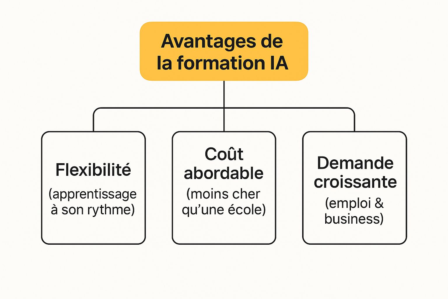 Formation IA en ligne : Votre futur business est à un clic de commencer 2 Infographic about formation ia en ligne
