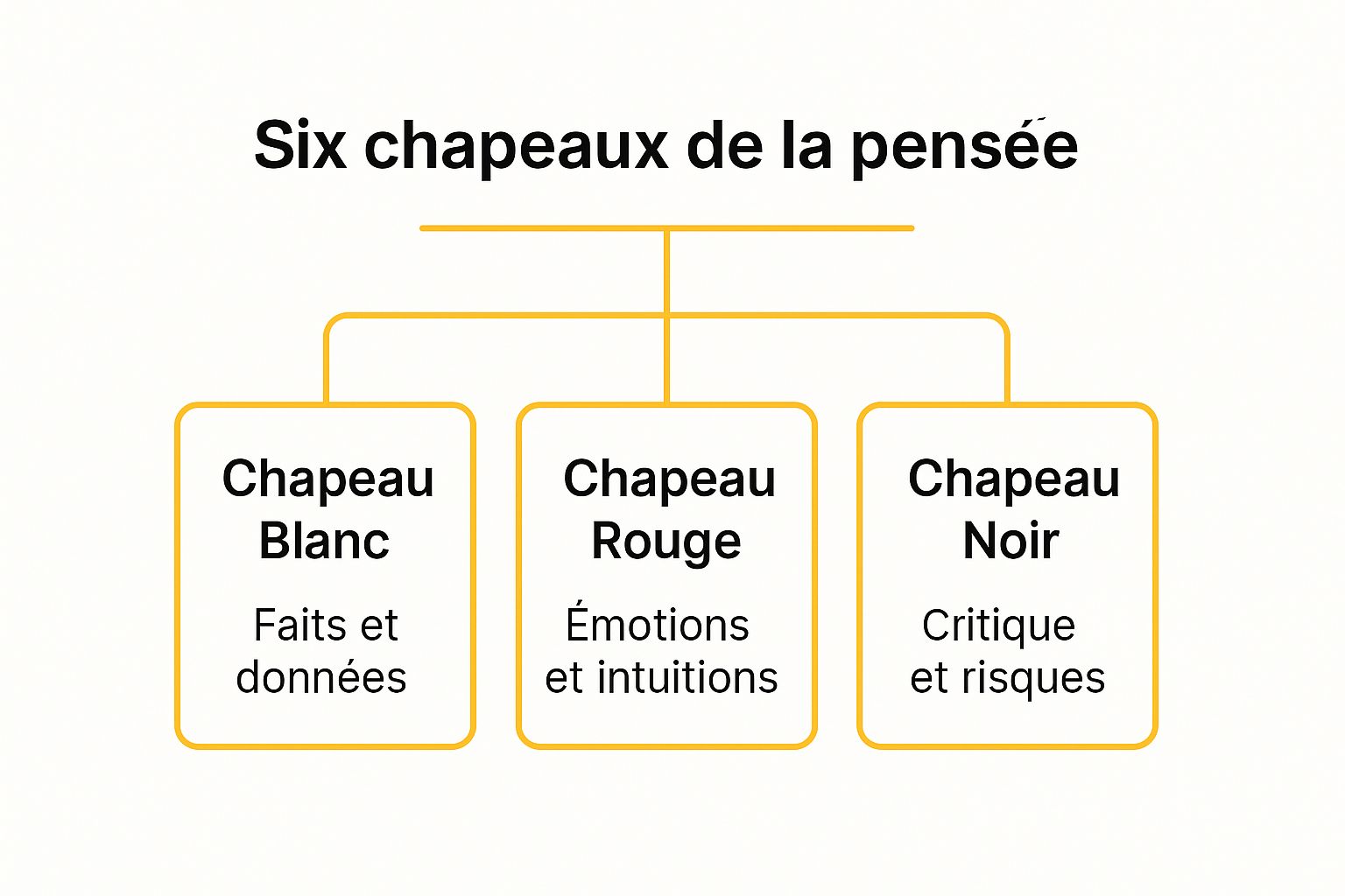 Infographic showing key data about La Méthode des Six Chapeaux de la Pensée