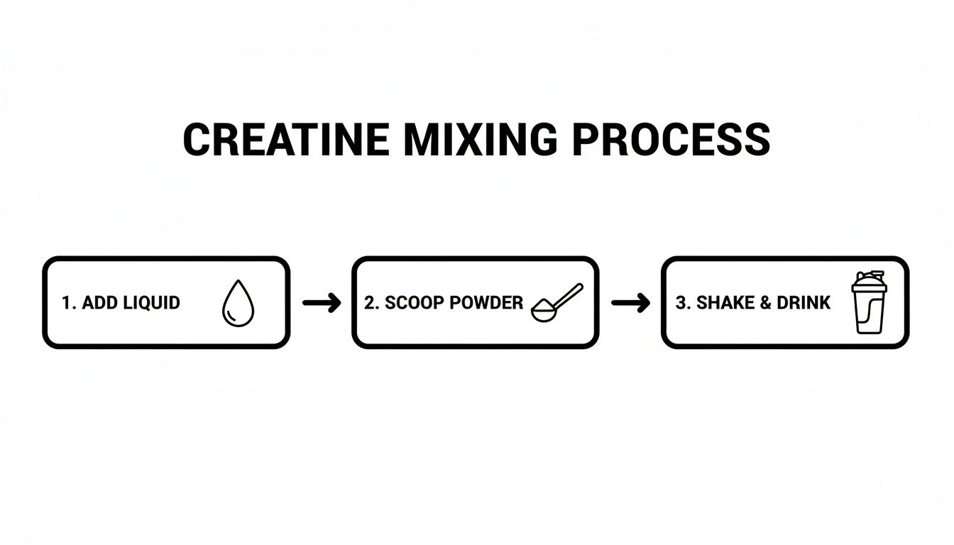 A three-step infographic demonstrating the creatine mixing process: add liquid, scoop powder, then shake and drink.