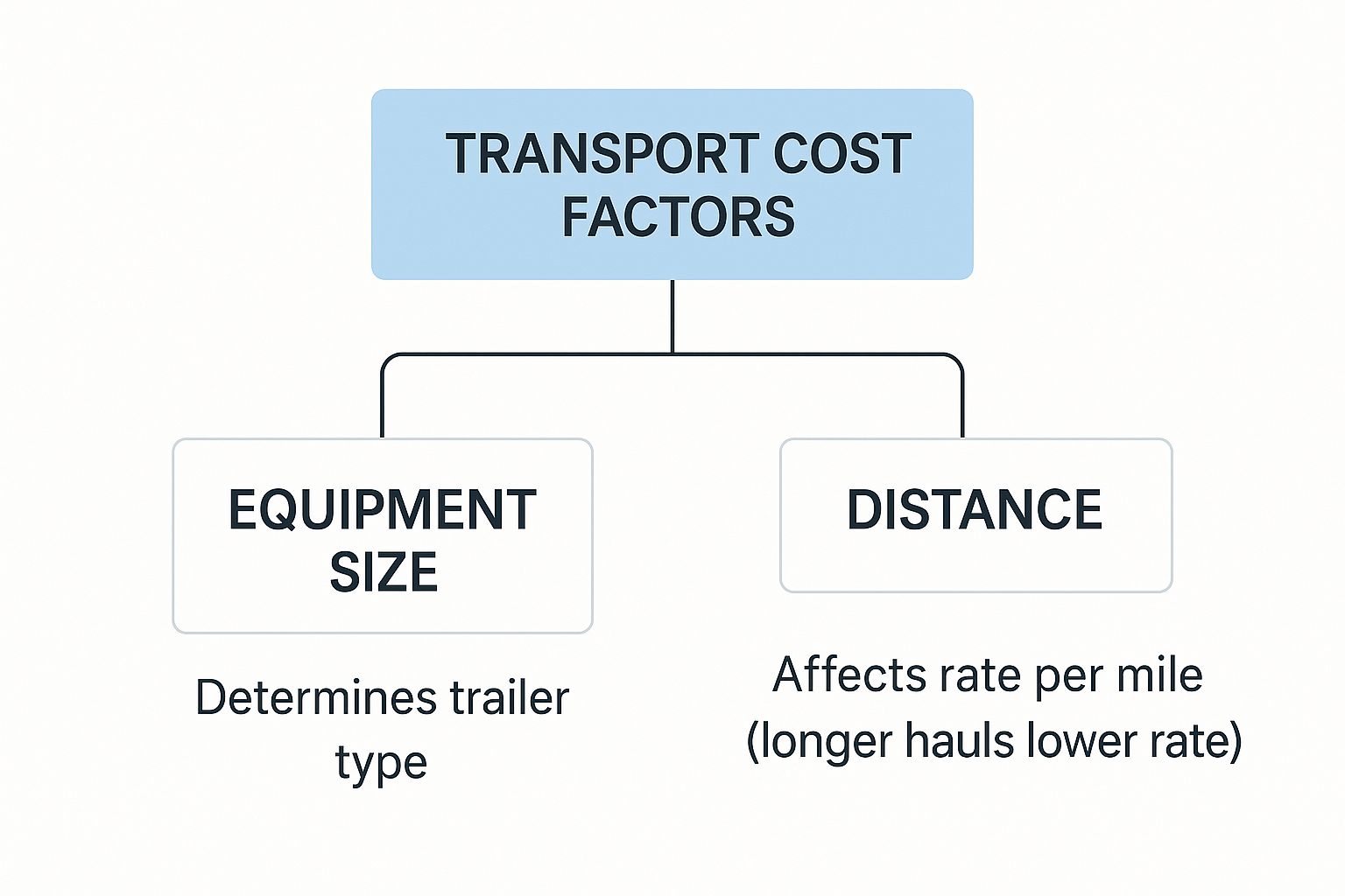 Infographic about heavy equipment transport cost