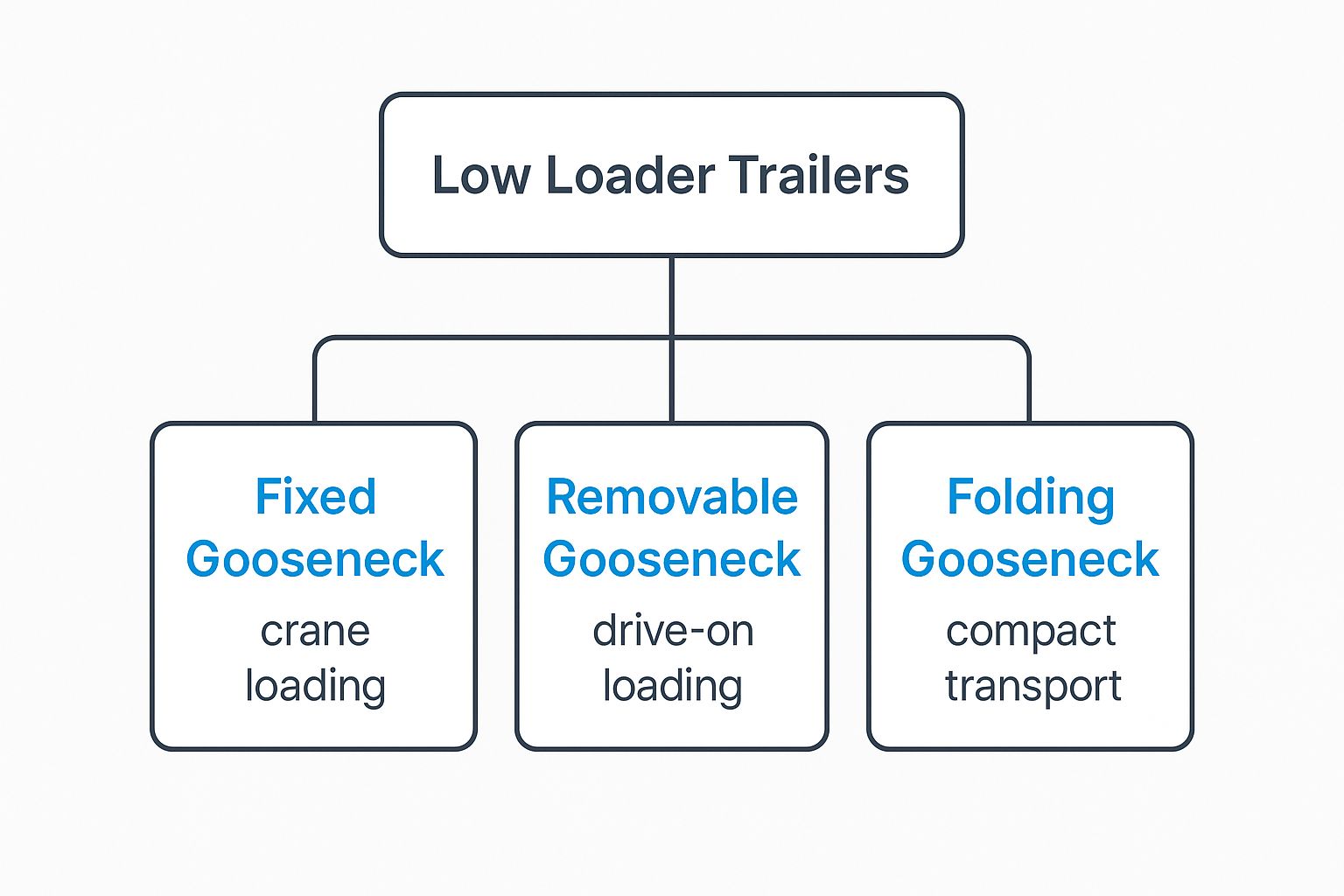 Infographic about low loader transport