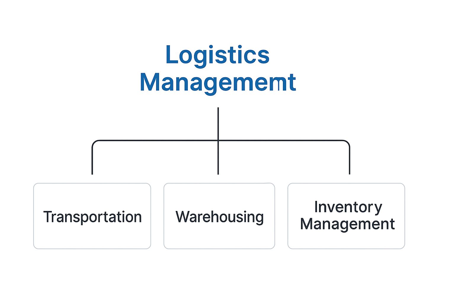 Infographic about what is logistics management