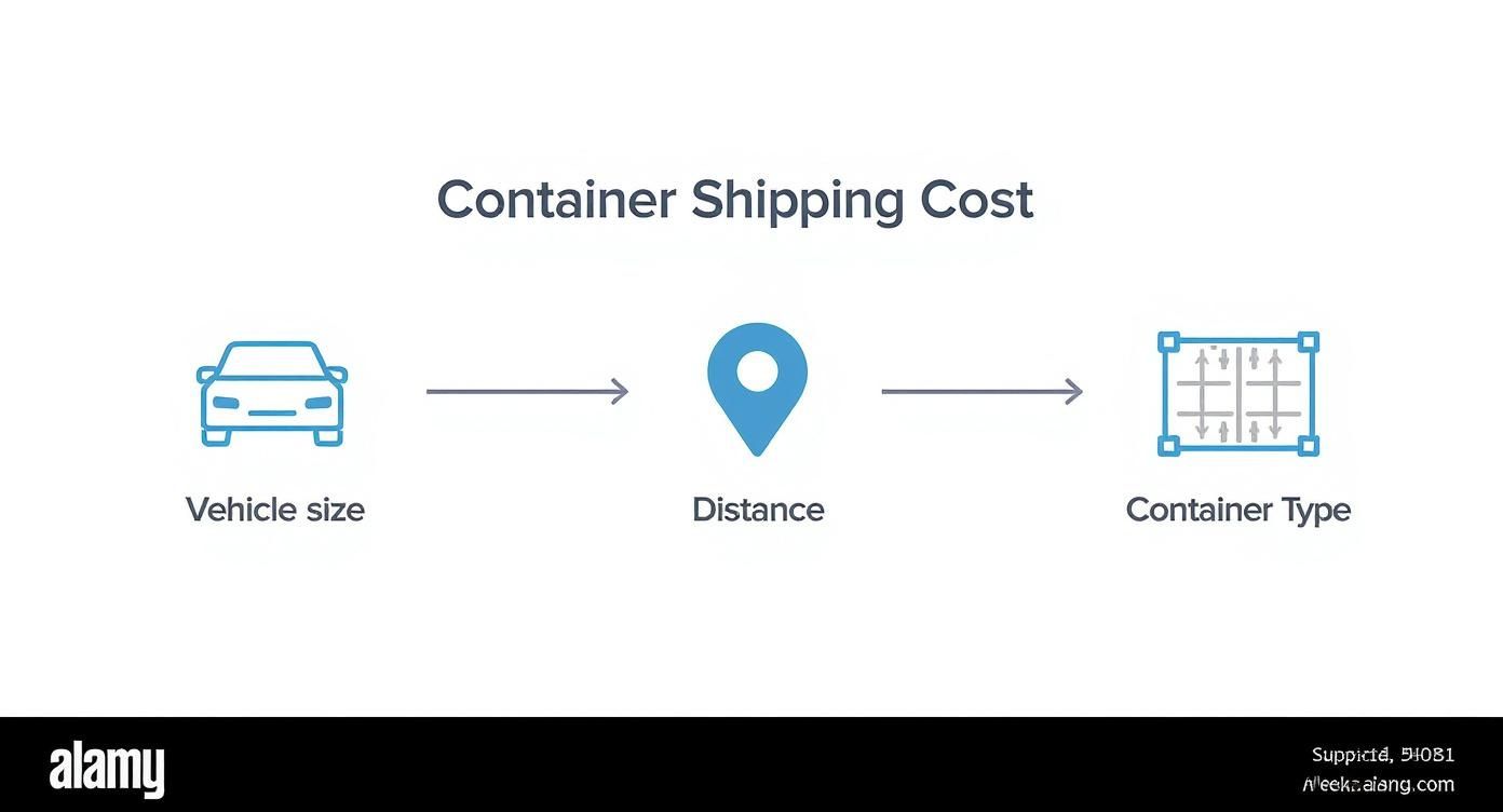 Infographic about shipping car container