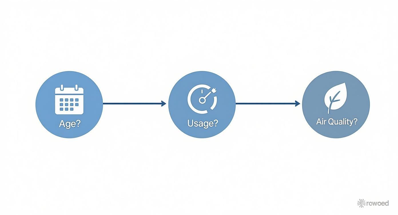 Infographic about how often should ac be serviced