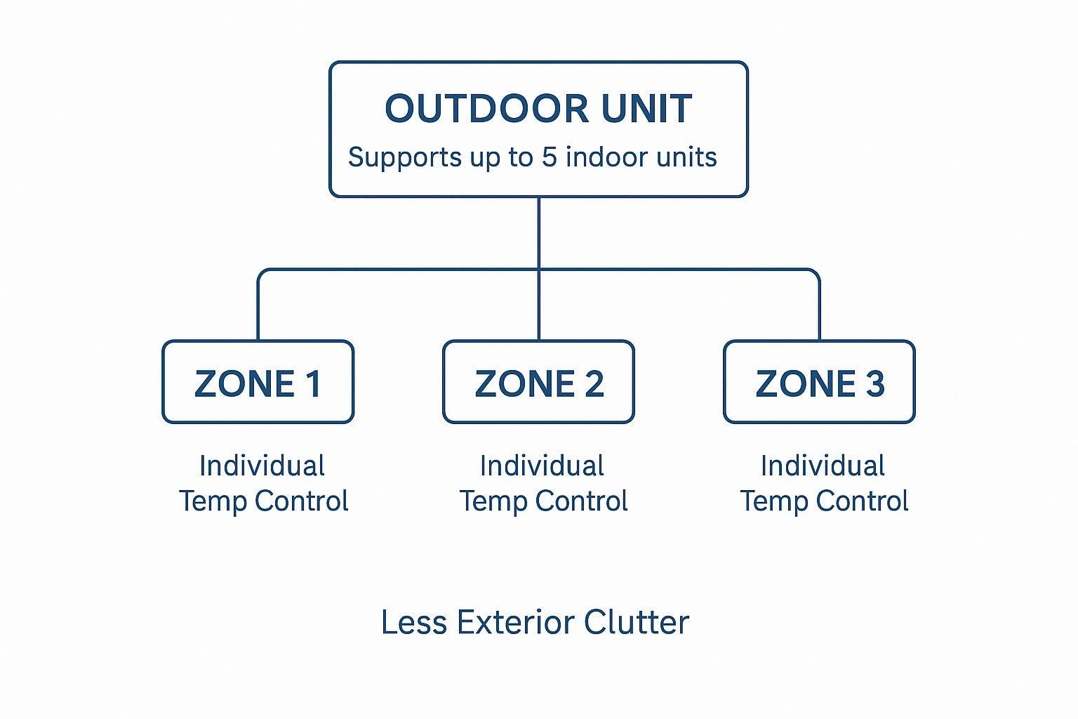 Infographic showing a central outdoor HVAC unit connected to three separate indoor zones, each with individual temperature control, highlighting the benefit of less exterior clutter.