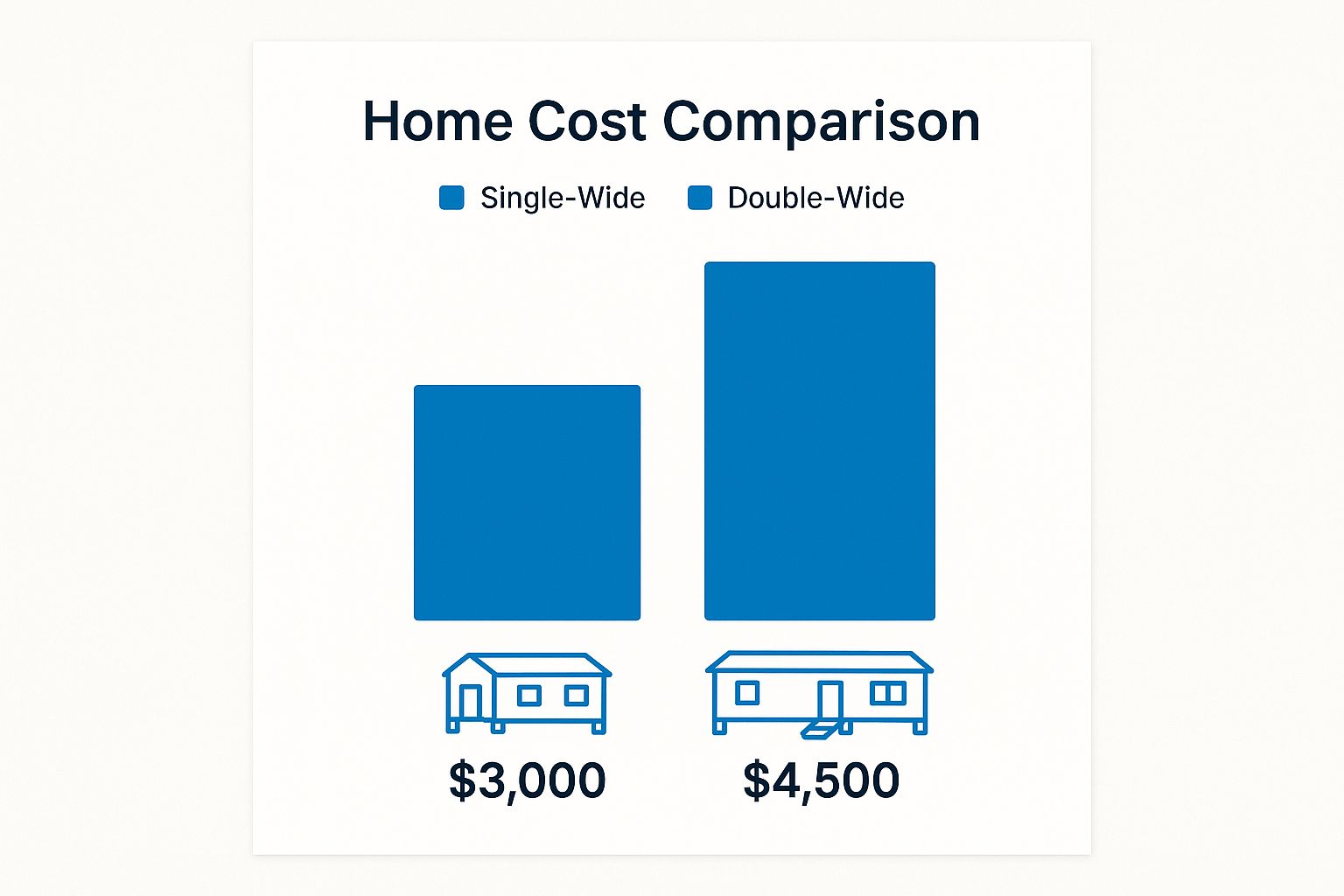 Infographic comparing baseline transport costs for single-wide ($3,000) vs. double-wide ($4,500) mobile homes.