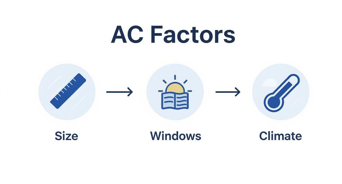 Infographic about air conditioner sizing calculator