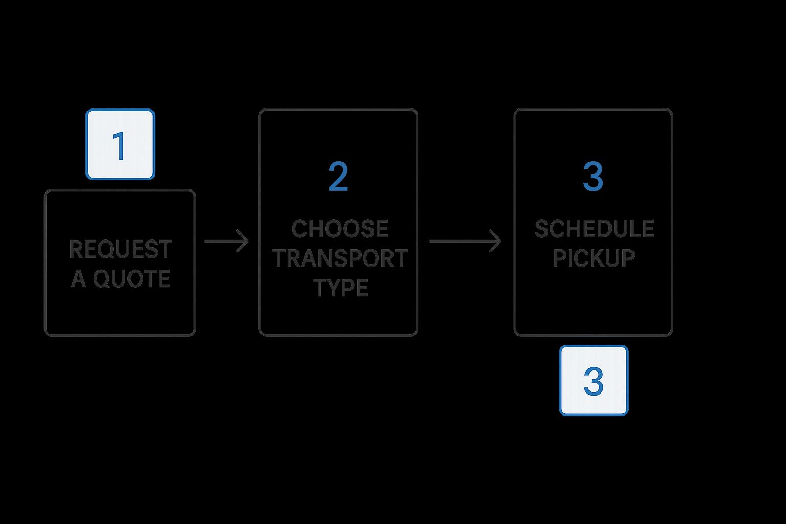 Infographic about auto transport by truck