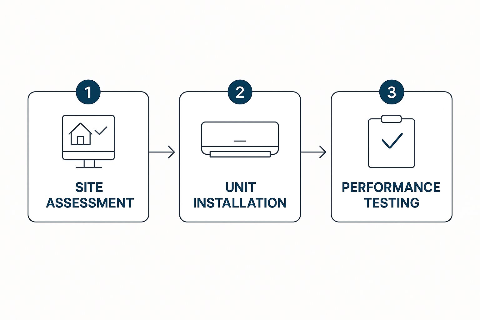 Infographic about ac installation boca raton fl