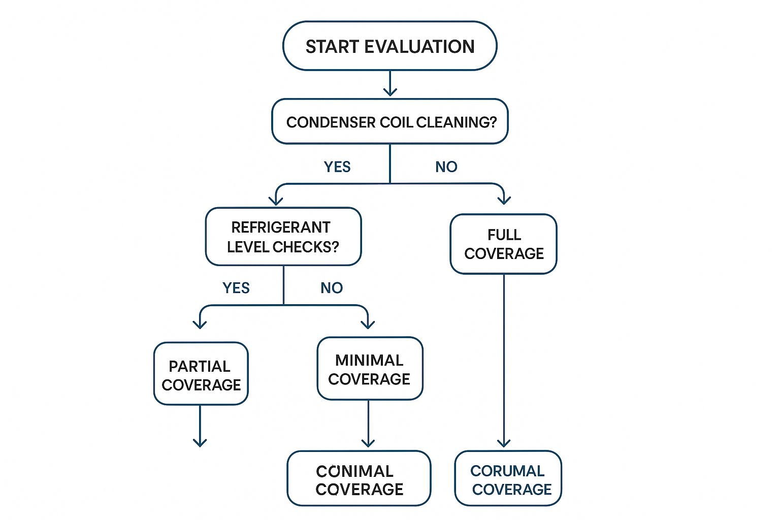 Infographic about air conditioning service agreements