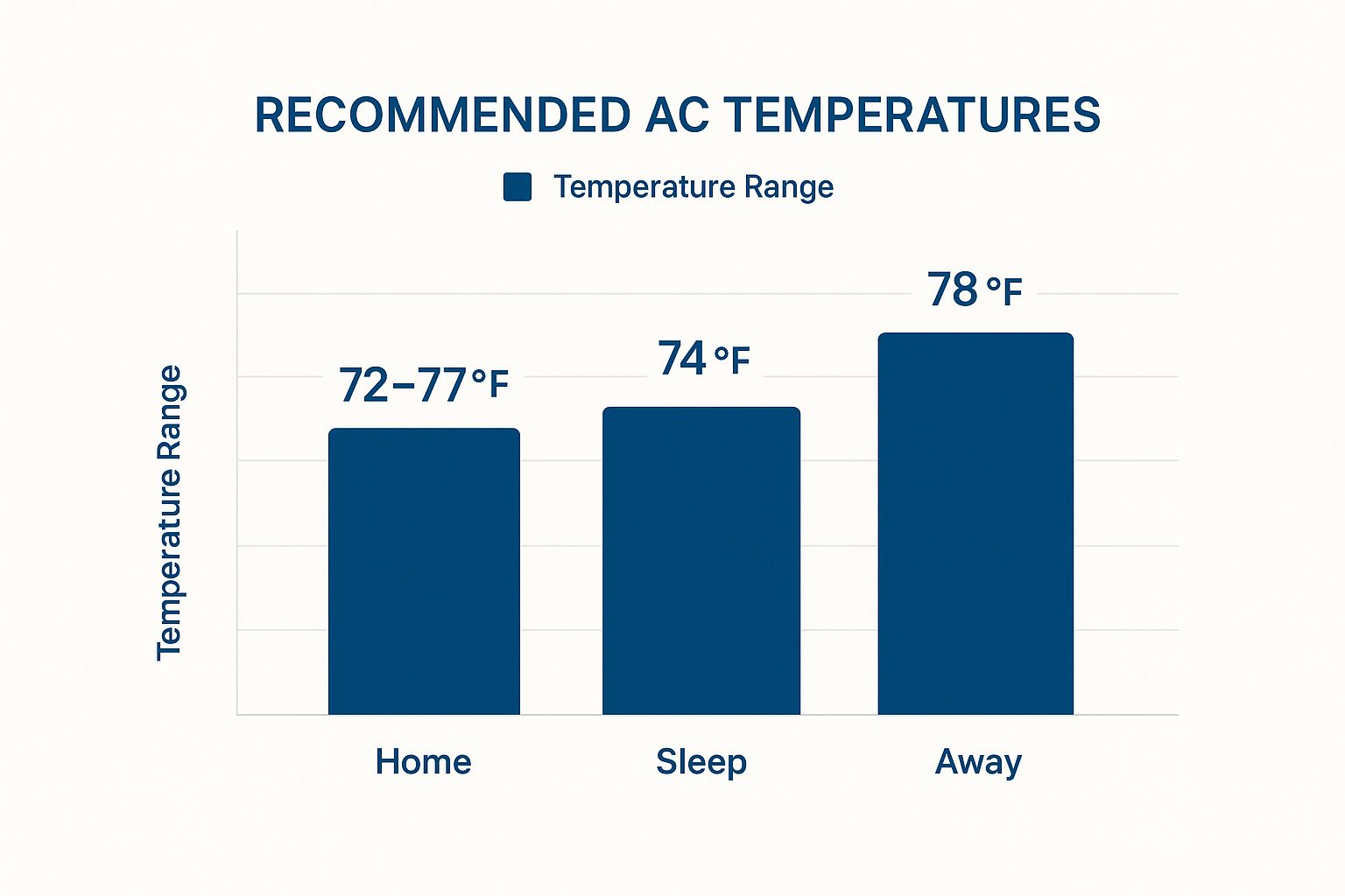 Infographic about how cold should air conditioning be