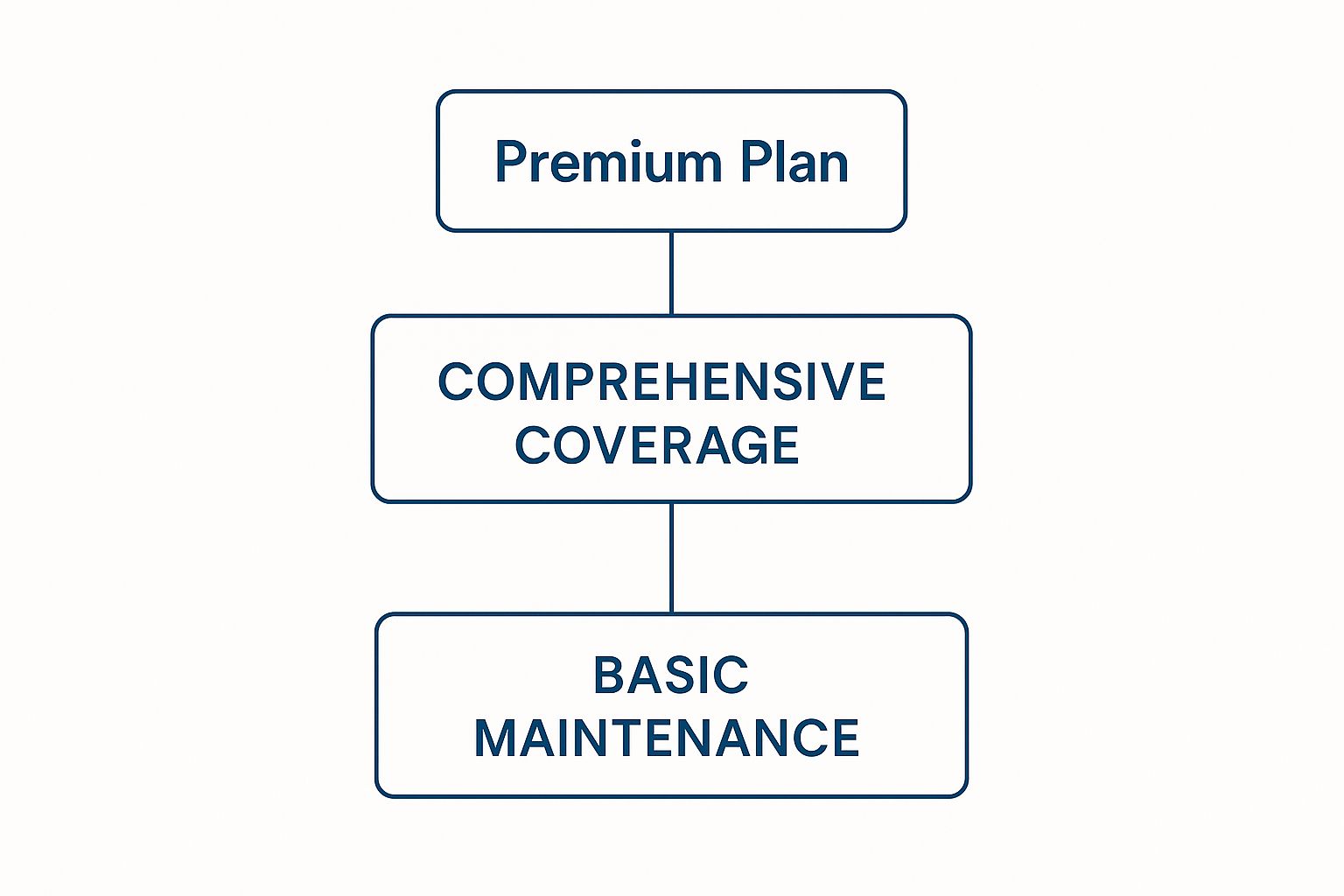 Infographic about air conditioning service contracts