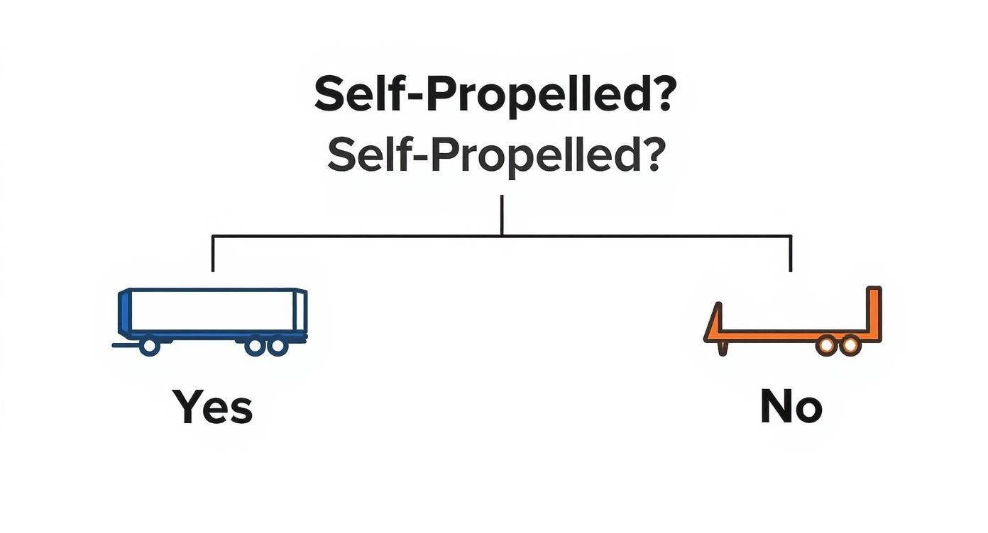 An infographic decision tree asks 'Is the equipment self-propelled?'. The 'Yes' branch leads to an icon of an RGN trailer, while the 'No' branch leads to an icon of a lowboy trailer.