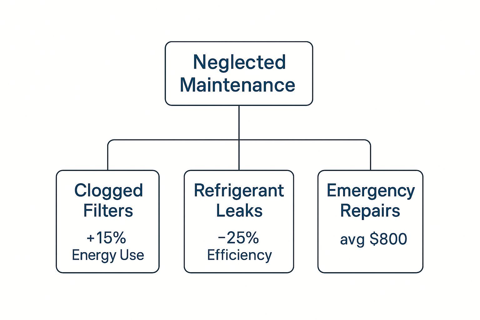 Infographic showing how neglected AC maintenance leads to clogged filters, refrigerant leaks, and expensive repairs.