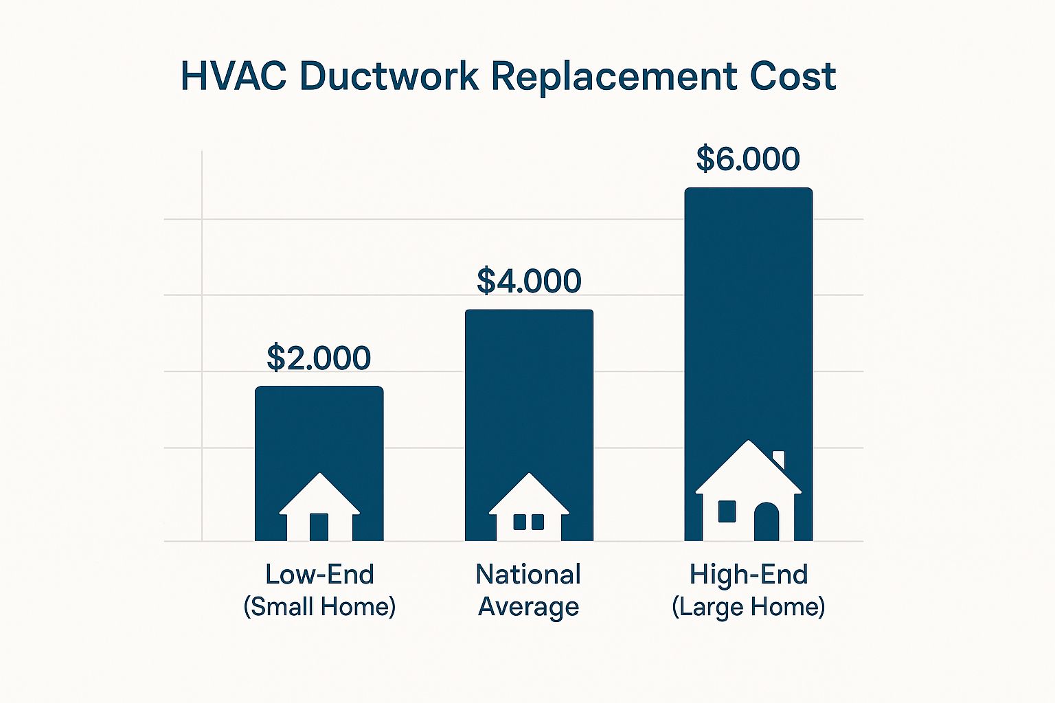 Infographic about hvac ductwork replacement cost